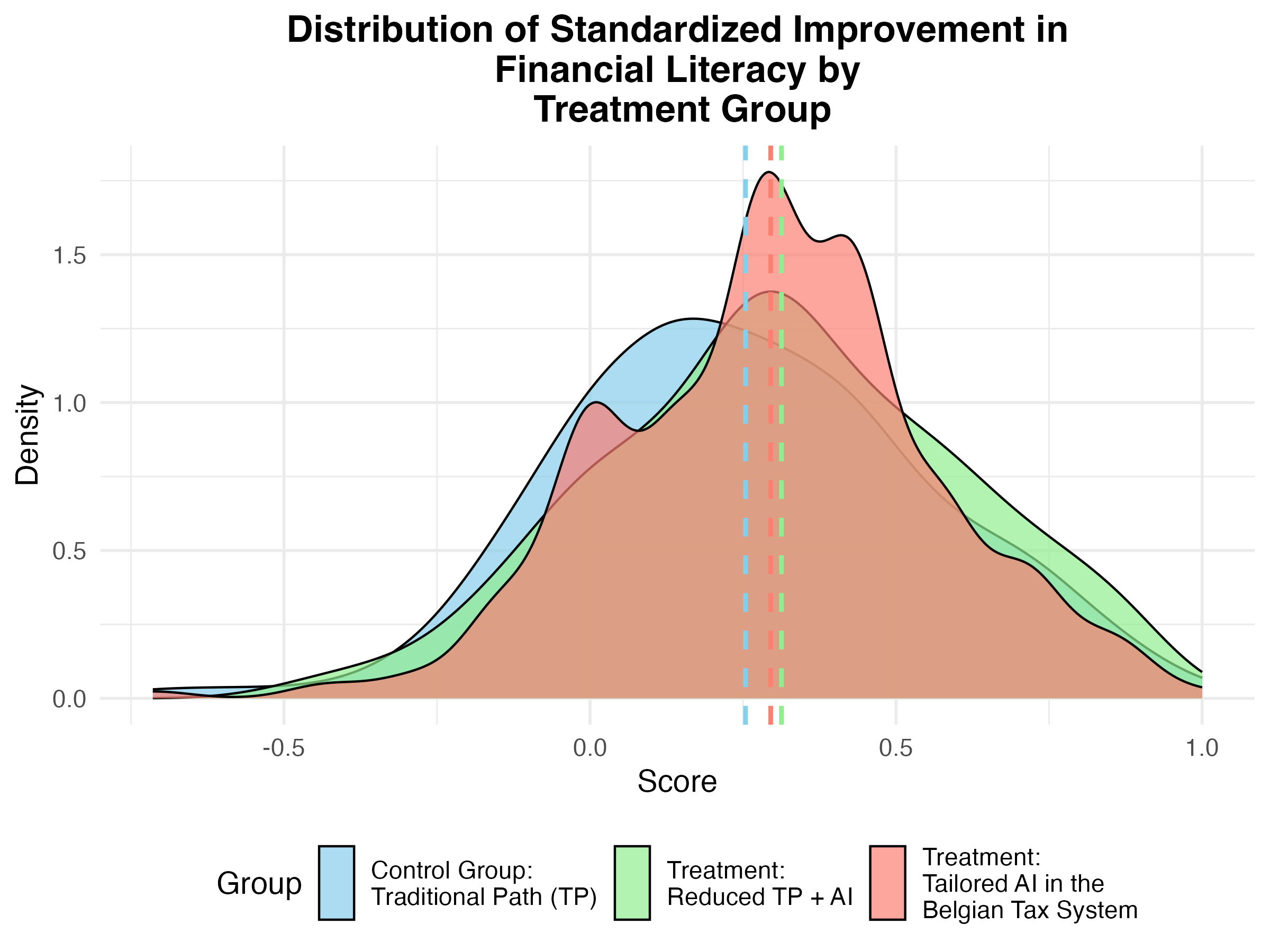 Bar chart showing the average treatment effect on the treated (ATT) for different outcomes. The tailored AI group shows a significant positive effect on learning efficiency and follow-up test scores.